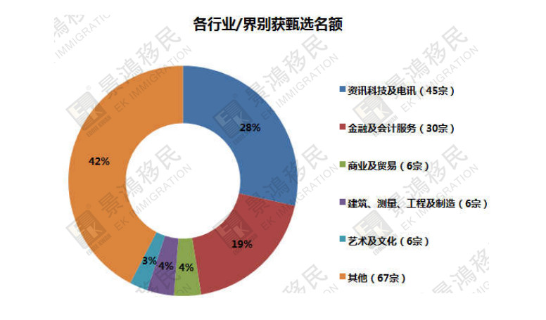 [實(shí)時(shí)焦點(diǎn)]揭秘丨優(yōu)才計(jì)劃最新獲批數(shù)據(jù)出爐！為您移居香港指一條明路~