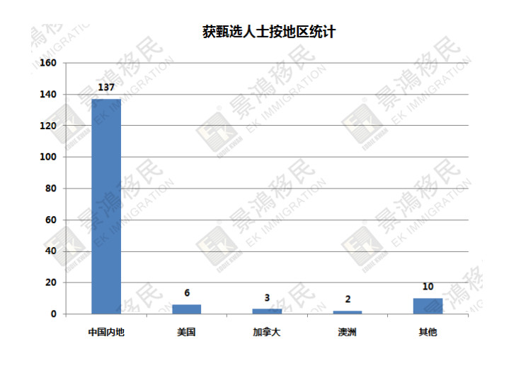 [實(shí)時(shí)焦點(diǎn)]揭秘丨優(yōu)才計(jì)劃最新獲批數(shù)據(jù)出爐！為您移居香港指一條明路~