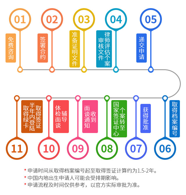 美國國家利益豁免移民項(xiàng)目申請流程