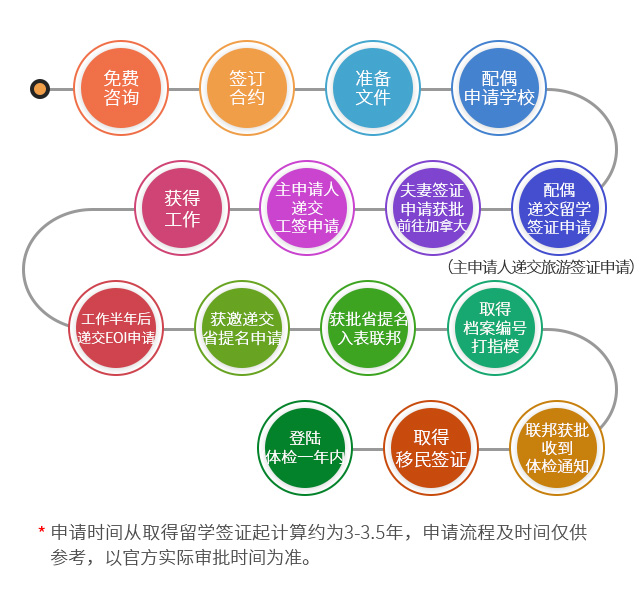 加拿大曼省留學移民家庭項目申請流程