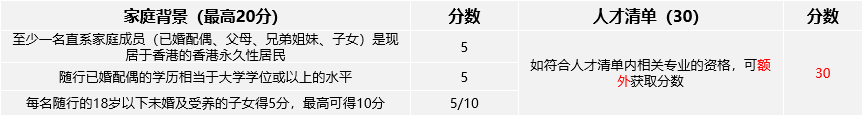 【香港優(yōu)才計(jì)劃】最新評(píng)分表出爐，快來(lái)看看你能打多少分！