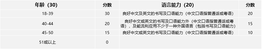 【香港優(yōu)才計(jì)劃】最新評(píng)分表出爐，快來(lái)看看你能打多少分！