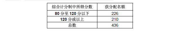 想要成功獲批香港優(yōu)才，究竟需要多少分？