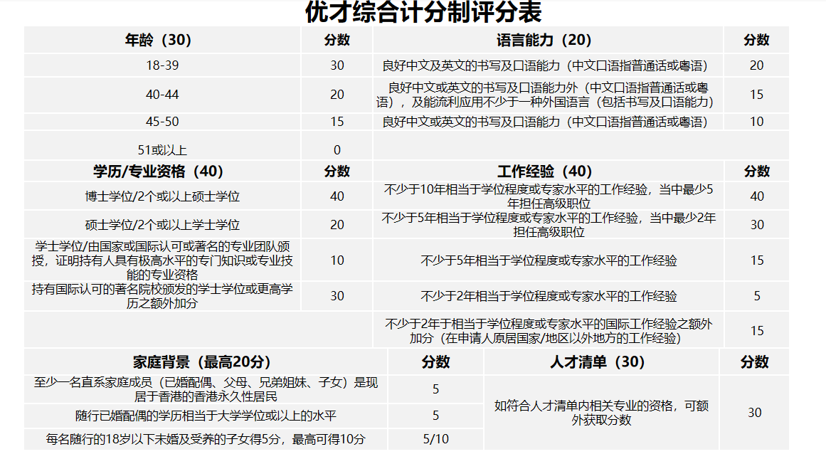 擁有幾年工作經(jīng)驗更容易通過香港優(yōu)才？職場新人也能獲批？