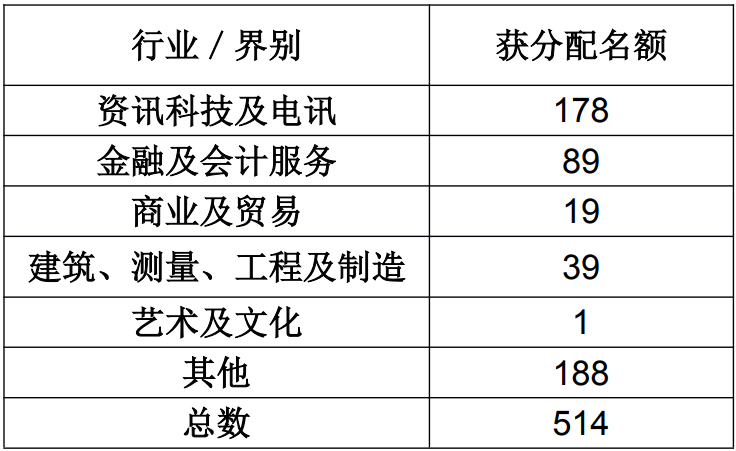哪些人才類型更容易獲批香港優(yōu)才？看看第三季度甄選結(jié)果分析!