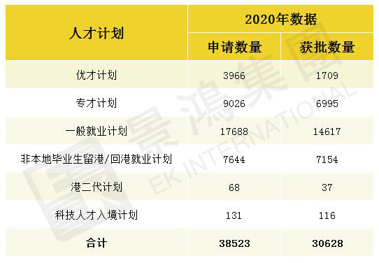 2020年總共有30628位申請(qǐng)人成功移居香港！移居香港項(xiàng)目介紹