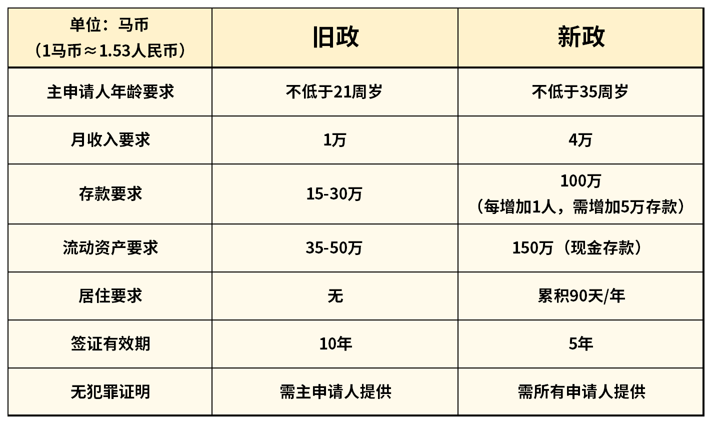 馬來(lái)西亞第二家園計(jì)劃將重啟，新政門(mén)檻更嚴(yán)了！