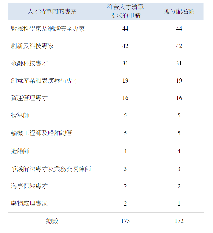香港優(yōu)才|獲甄選率接近100%？符合要求，可不止額外30分加分這么簡(jiǎn)單
