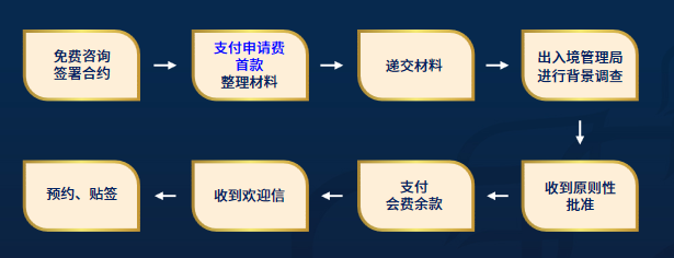 好消息！這個(gè)最低￥18萬起就能辦的“小綠卡”，申請(qǐng)流程優(yōu)化！