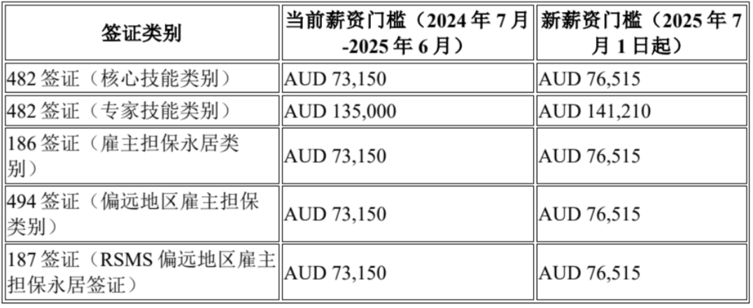 移民政策大調(diào)整，凈移民人數(shù)進(jìn)一步縮減？澳洲財政預(yù)算案出爐，透露了什么？