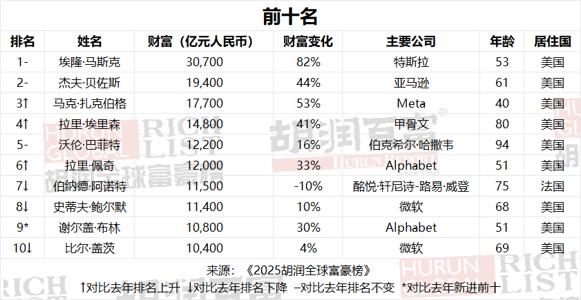 2025 胡潤(rùn)全球富豪榜揭曉！哪個(gè)國(guó)家適合您“落地”發(fā)展？