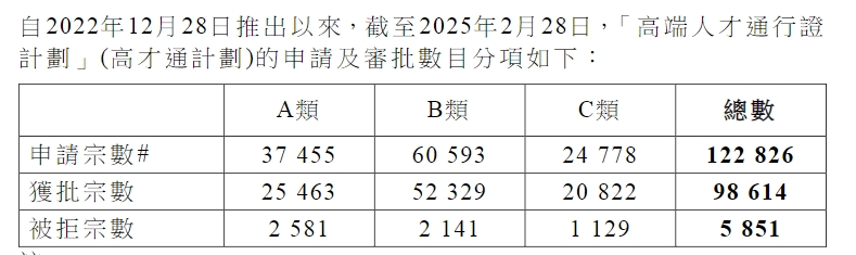 最新丨香港透露高才通詳細數(shù)據(jù)，超9.8萬人獲批！多少申請被拒？