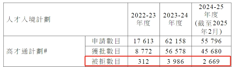 最新丨香港透露高才通詳細數(shù)據(jù)，超9.8萬人獲批！多少申請被拒？