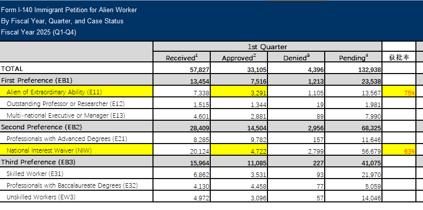 EB-5新政2月迎爆發(fā)式增長(zhǎng)，但仍預(yù)計(jì)本財(cái)年無(wú)排期？多項(xiàng)美國(guó)移民數(shù)據(jù)出爐