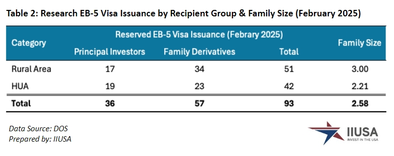 EB-5新政2月迎爆發(fā)式增長(zhǎng)，但仍預(yù)計(jì)本財(cái)年無(wú)排期？多項(xiàng)美國(guó)移民數(shù)據(jù)出爐