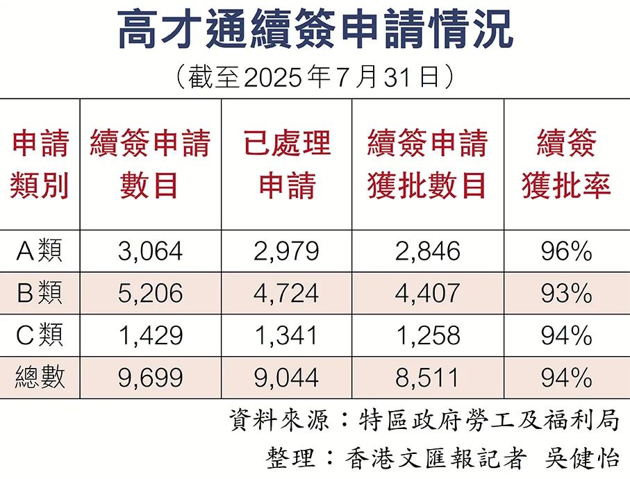 穩(wěn)了嗎？獲批率高達(dá)94%！香港高才通續(xù)簽數(shù)據(jù)正式曝光！
